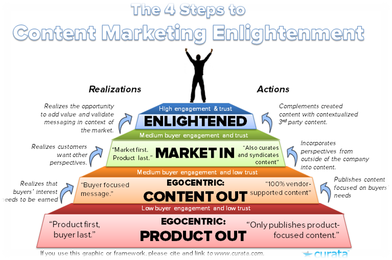 4 Steps to Content Marketing Englightenment by Curata