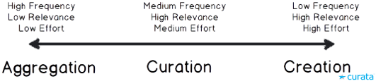 Aggregation-Curation-Creation Spectrum_Curata