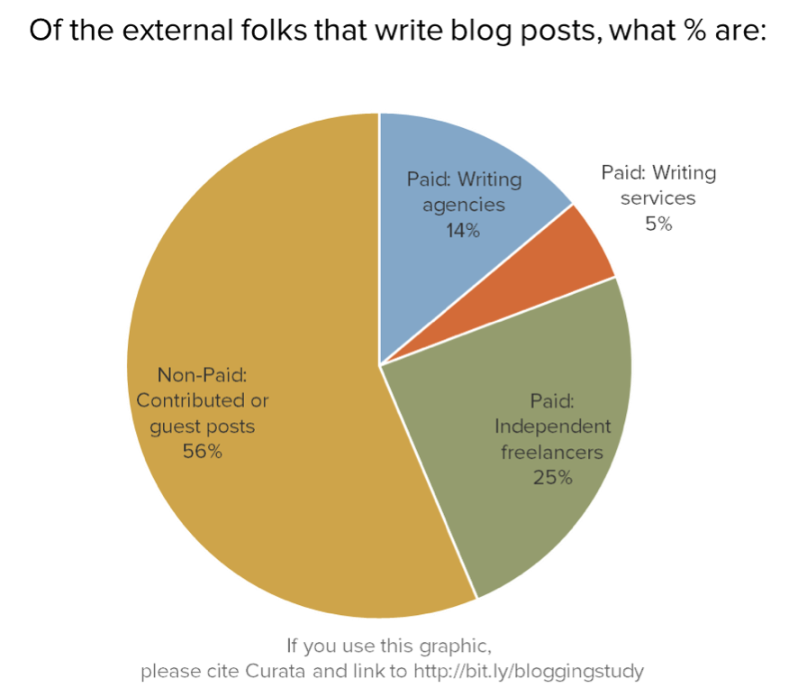 guest post pie chart