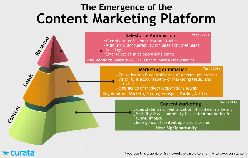 content marketing platform structure