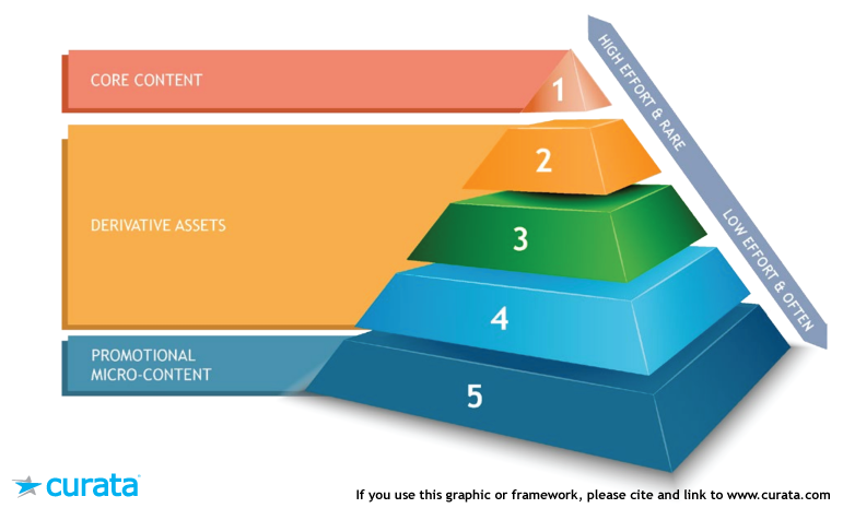 Content-Marketing-Pyramid-3-levels