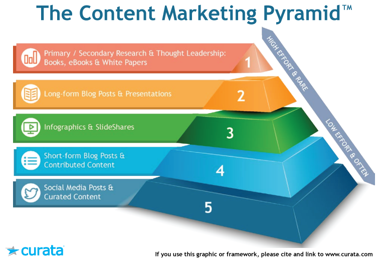 The Content Marketing Pyramid - key to content strategy