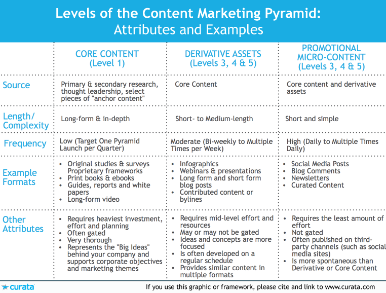 content-marketing-pyramid-attributes