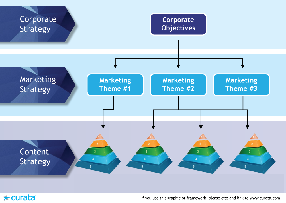 content marketing strategy framework from curata (via chaosmap)