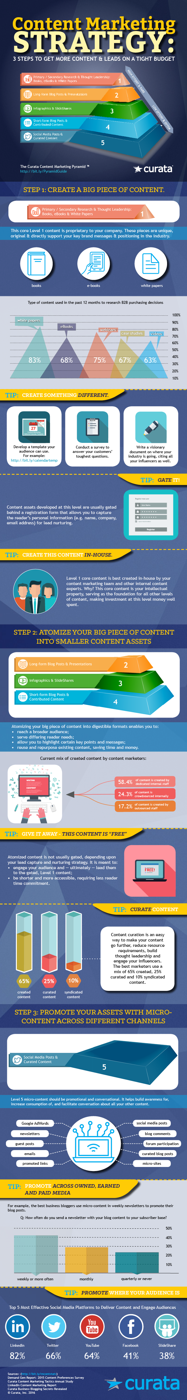 Content Marketing Strategy: The Ultimate Infographic