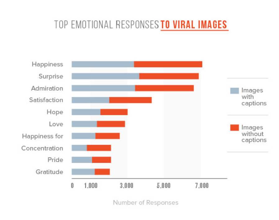 Viral content - emotional responses to images graph