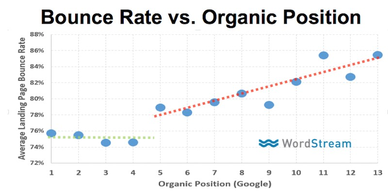 bounce-rate-vs-organic position