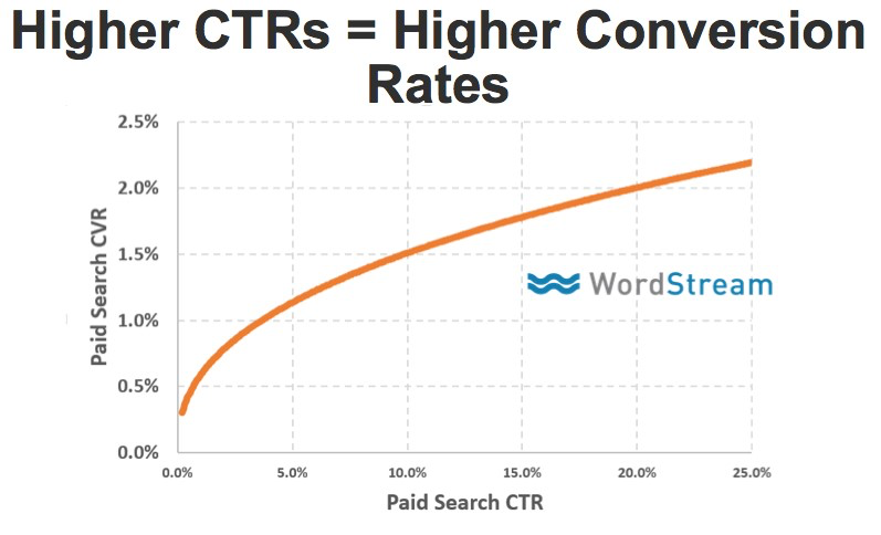 higher-ctr-higher-conversion-rates