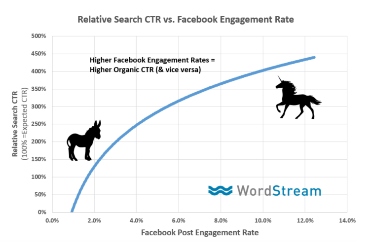 organic search ctr vs social engagement