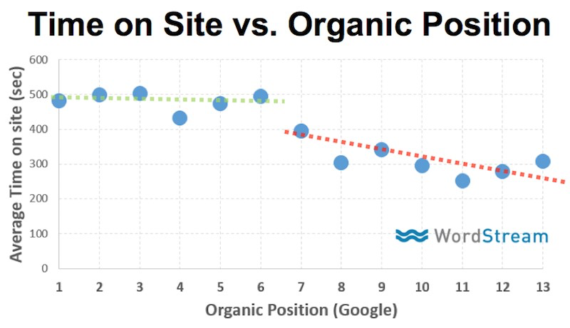 time-on-site-vs-organic-position