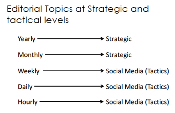 Social media marketing editorial topics at tactical and strategic levels