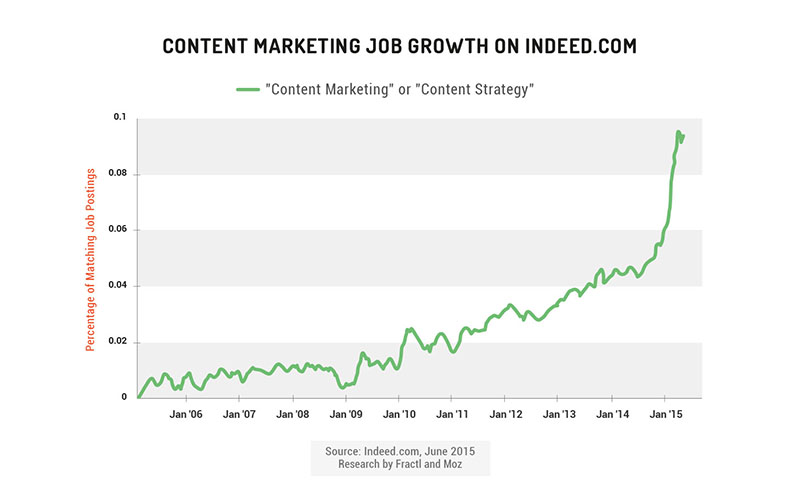 Content Marketing Salary and Career Outlook