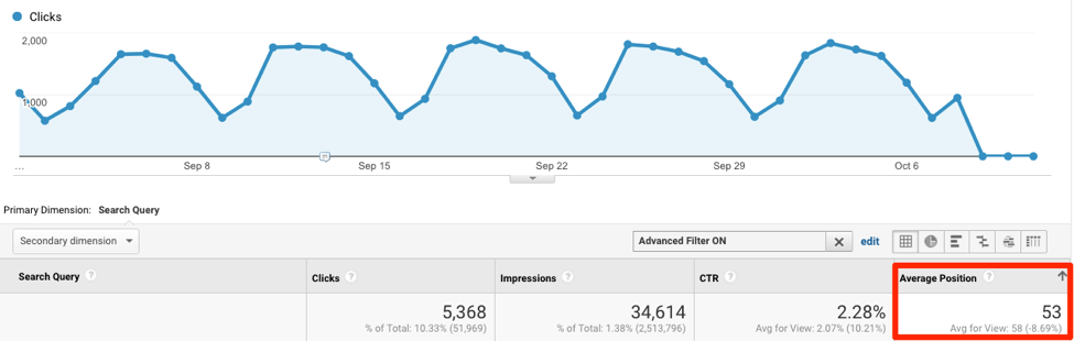 Content Marketings KPIs: Unbranded Search Position Google Analytics