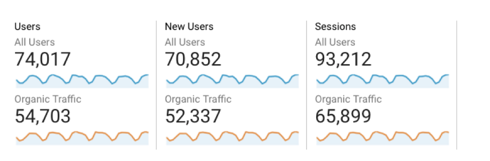 Content Marketings KPIs: Organic Traffic Google Analytics