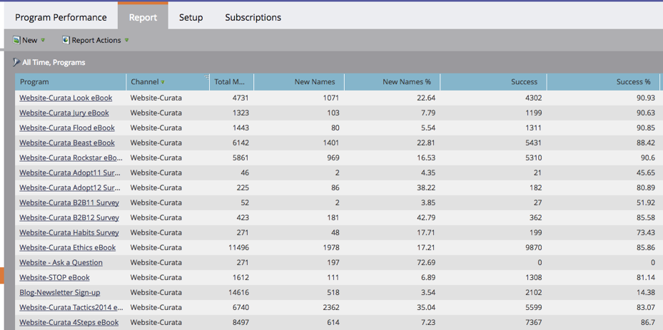 Content Marketings KPIs: Leads by Asset Marketo