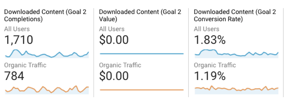 Content Marketings KPIs: Website Conversions Google Analytics